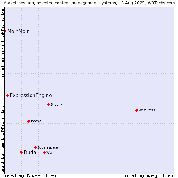 Market position of Duda vs. ExpressionEngine vs. MoinMoin