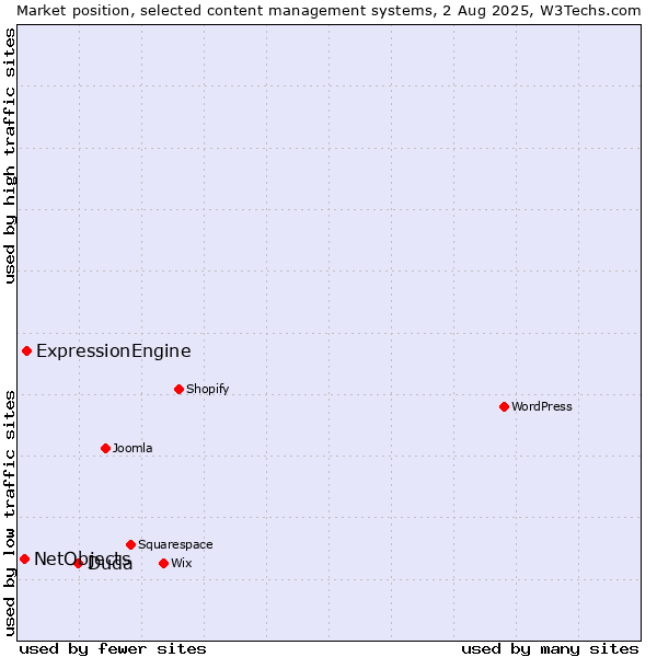 Market position of Duda vs. ExpressionEngine vs. NetObjects