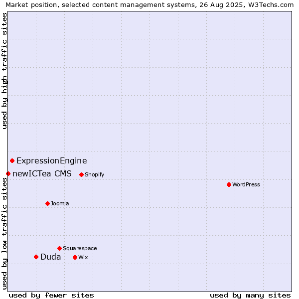 Market position of Duda vs. ExpressionEngine vs. newICTea CMS