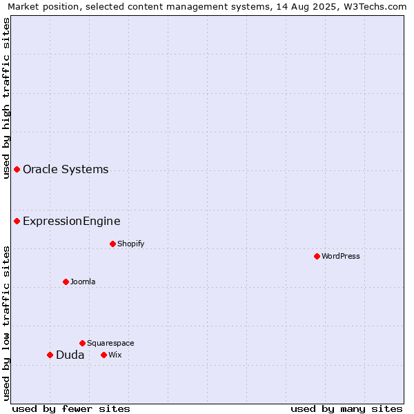 Market position of Duda vs. Oracle Systems vs. ExpressionEngine