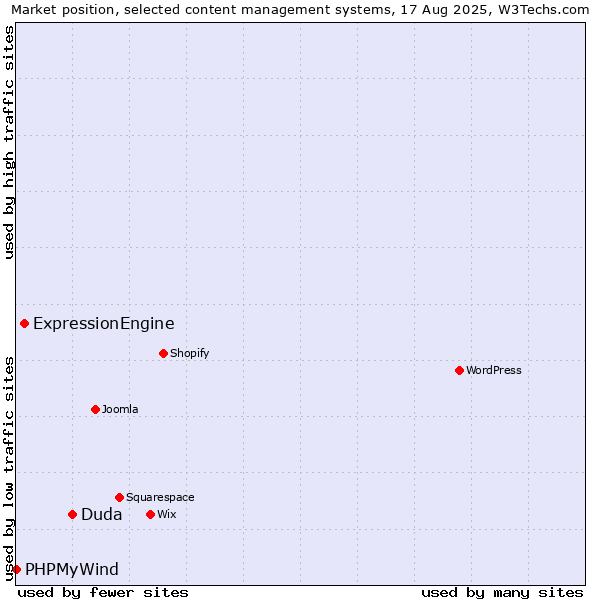 Market position of Duda vs. ExpressionEngine vs. PHPMyWind