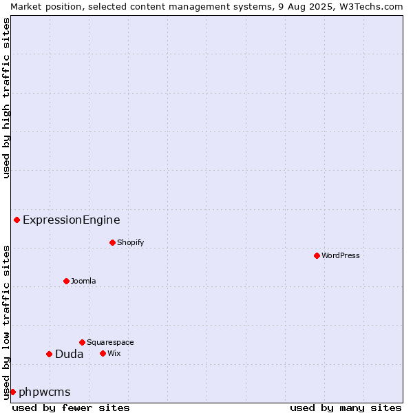 Market position of Duda vs. ExpressionEngine vs. phpwcms