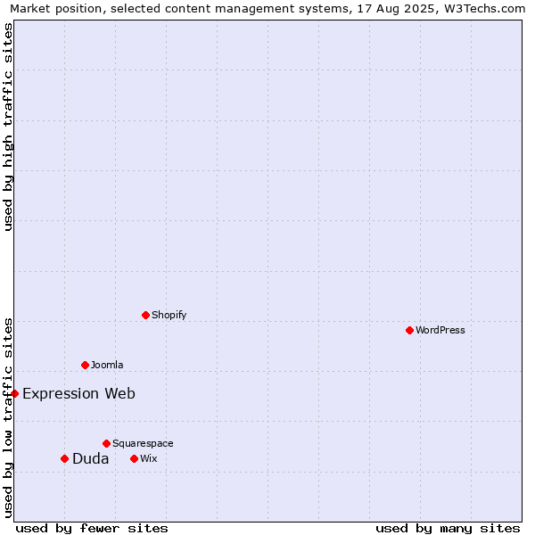 Market position of Duda vs. Expression Web