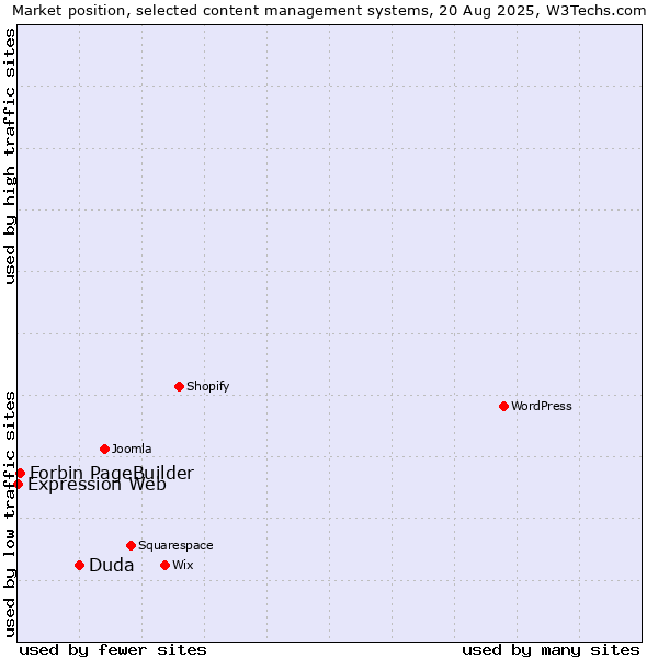 Market position of Duda vs. Forbin PageBuilder vs. Expression Web