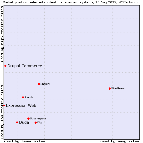 Market position of Duda vs. Drupal Commerce vs. Expression Web