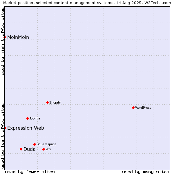 Market position of Duda vs. MoinMoin vs. Expression Web