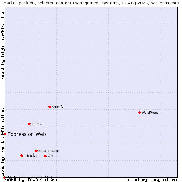 Market position of Duda vs. Expression Web vs. Netgenerator CMS