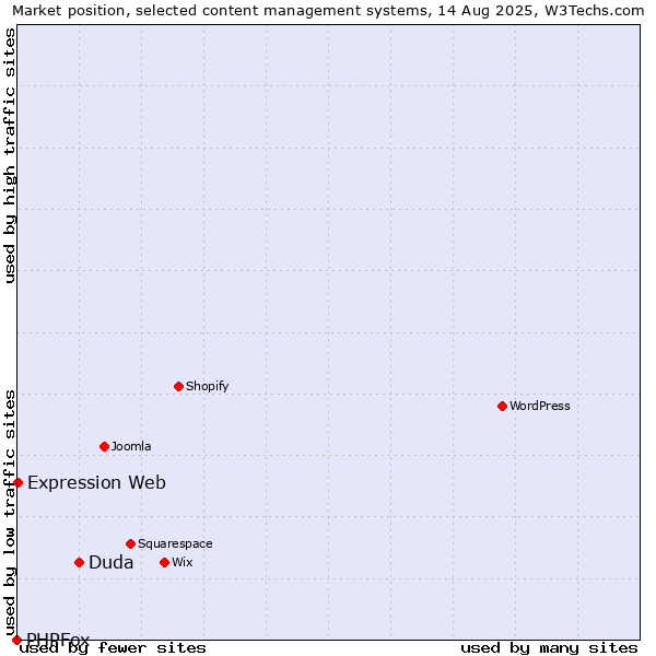 Market position of Duda vs. Expression Web vs. PHPFox