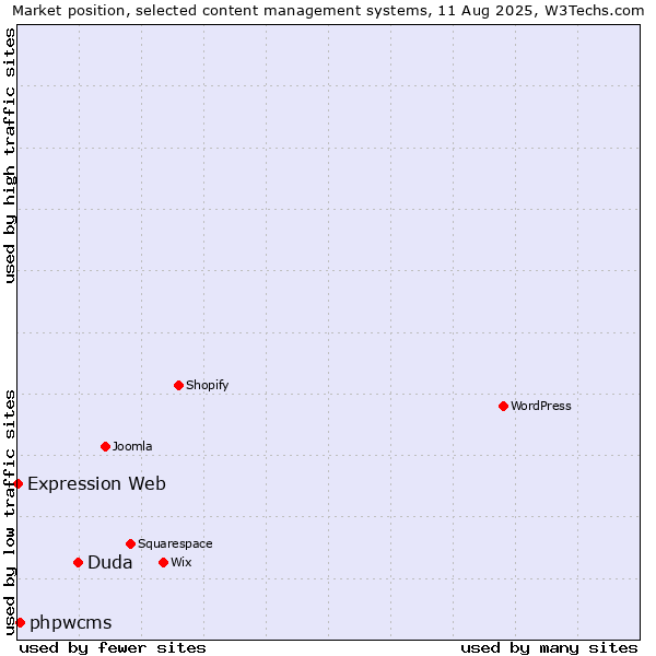 Market position of Duda vs. phpwcms vs. Expression Web