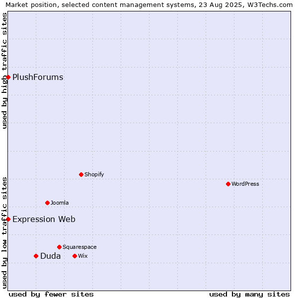 Market position of Duda vs. Expression Web vs. PlushForums