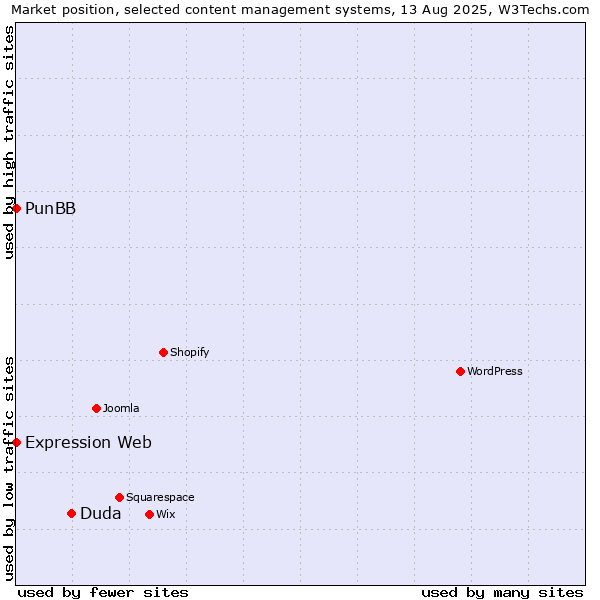 Market position of Duda vs. PunBB vs. Expression Web