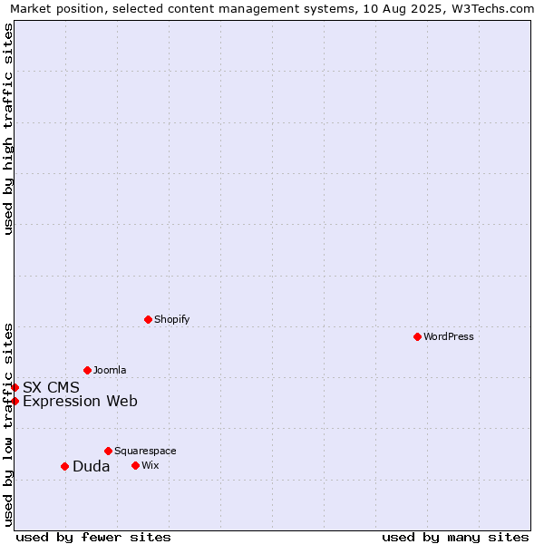 Market position of Duda vs. Expression Web vs. SX CMS