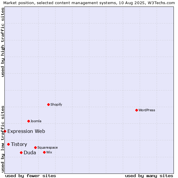 Market position of Duda vs. Tistory vs. Expression Web