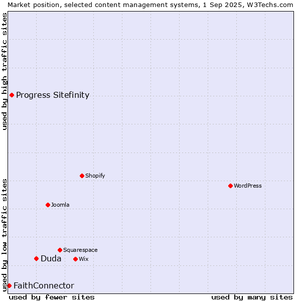 Market position of Duda vs. Progress Sitefinity vs. FaithConnector