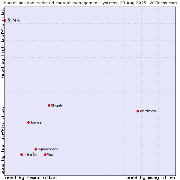 Market position of Duda vs. fCMS