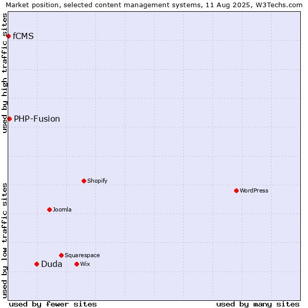 Market position of Duda vs. PHP-Fusion vs. fCMS