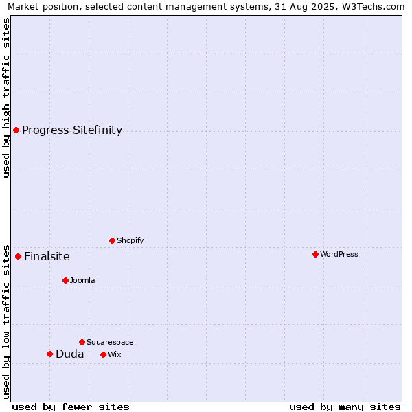 Market position of Duda vs. Finalsite vs. Progress Sitefinity