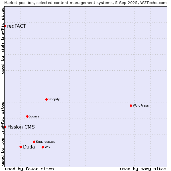 Market position of Duda vs. Fission CMS vs. redFACT