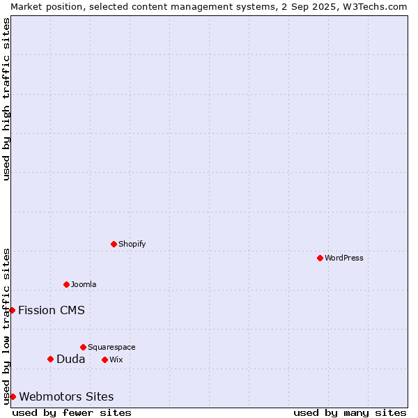 Market position of Duda vs. Webmotors Sites vs. Fission CMS