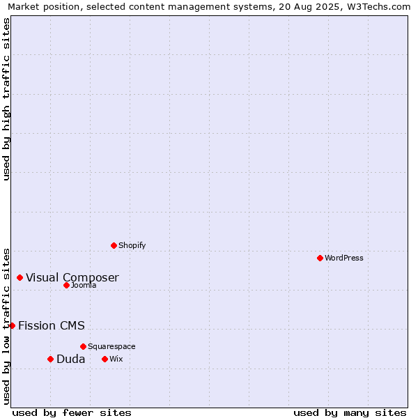 Market position of Duda vs. Visual Composer vs. Fission CMS