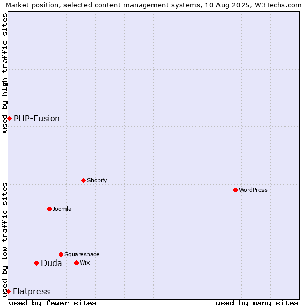 Market position of Duda vs. PHP-Fusion vs. Flatpress