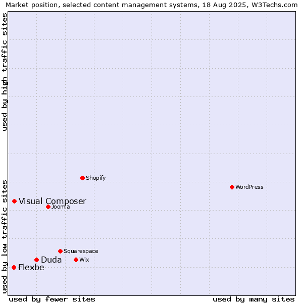 Market position of Duda vs. Visual Composer vs. Flexbe