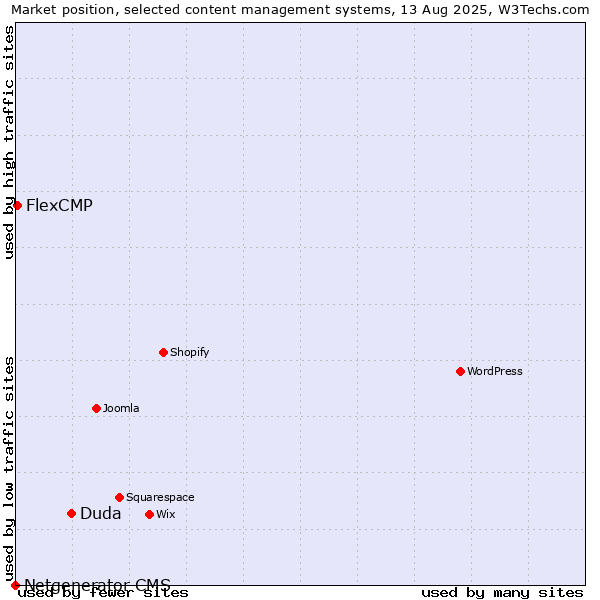 Market position of Duda vs. FlexCMP vs. Netgenerator CMS