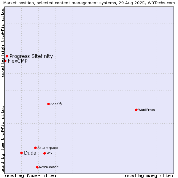 Market position of Duda vs. Progress Sitefinity vs. FlexCMP