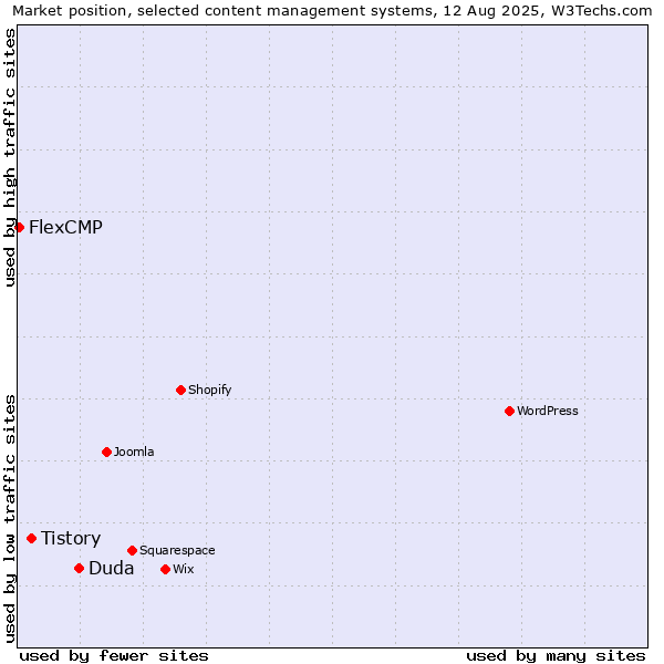 Market position of Duda vs. Tistory vs. FlexCMP