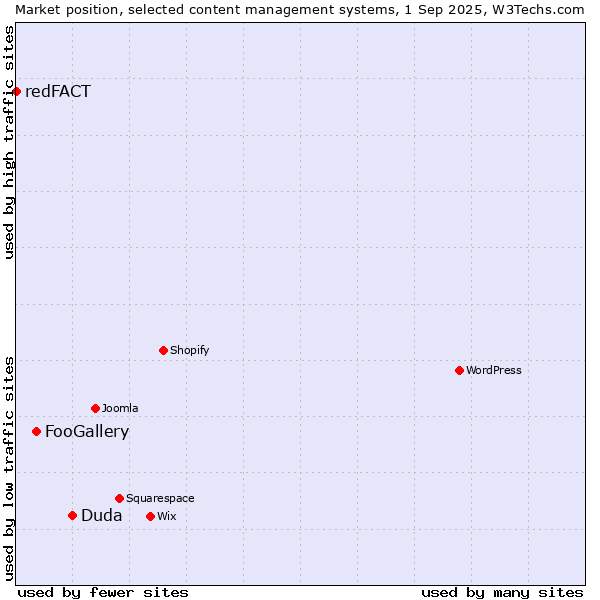 Market position of Duda vs. FooGallery vs. redFACT