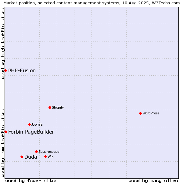 Market position of Duda vs. PHP-Fusion vs. Forbin PageBuilder