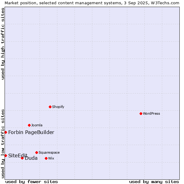 Market position of Duda vs. Forbin PageBuilder vs. SiteEdit