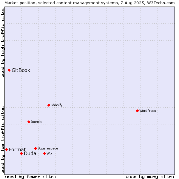 Market position of Duda vs. GitBook vs. Format