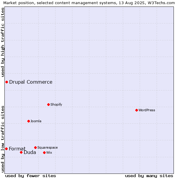 Market position of Duda vs. Drupal Commerce vs. Format