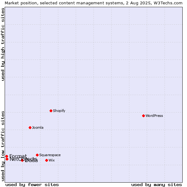 Market position of Duda vs. NetObjects vs. Format