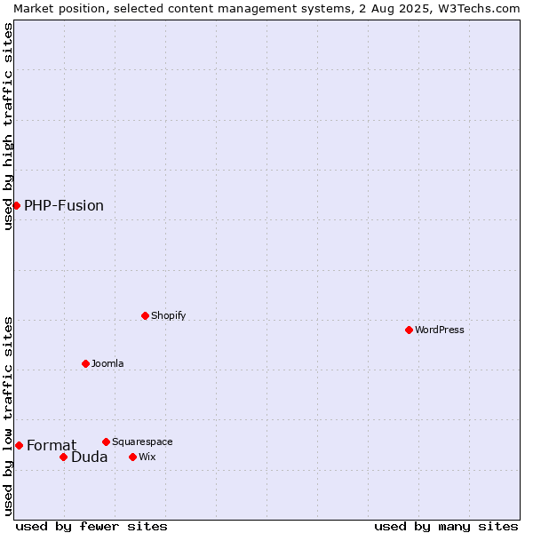 Market position of Duda vs. Format vs. PHP-Fusion