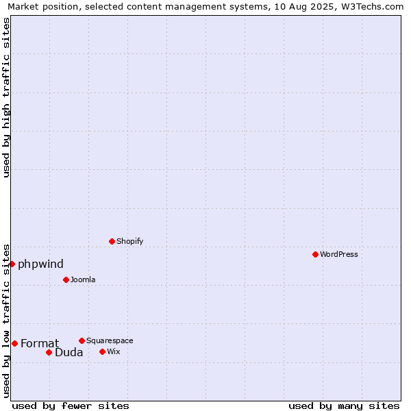 Market position of Duda vs. Format vs. phpwind