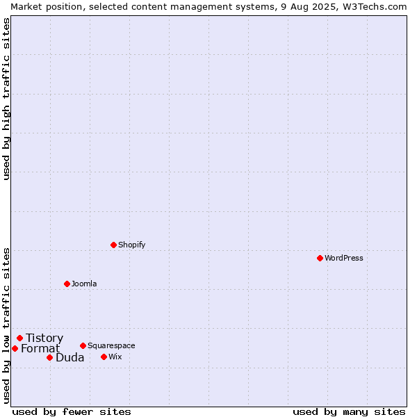 Market position of Duda vs. Tistory vs. Format