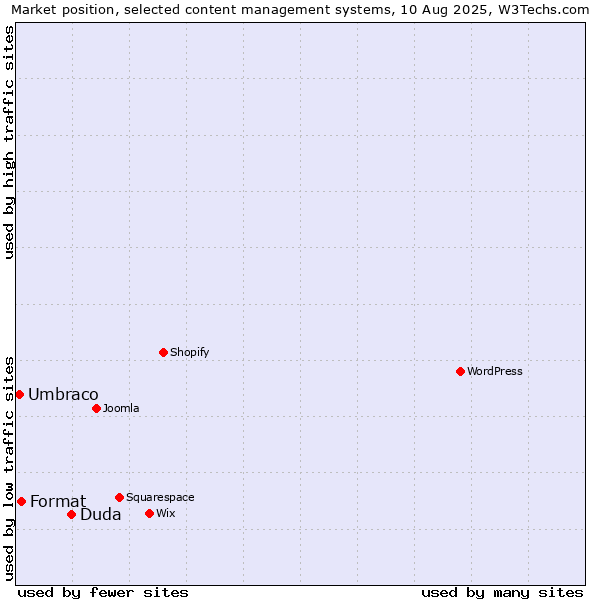 Market position of Duda vs. Format vs. Umbraco