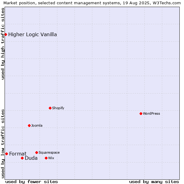 Market position of Duda vs. Format vs. Higher Logic Vanilla