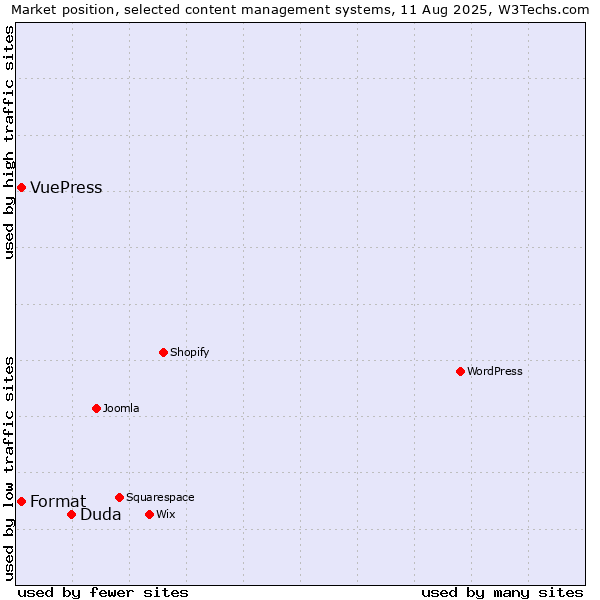 Market position of Duda vs. Format vs. VuePress