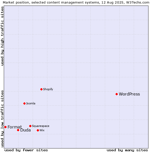 Market position of WordPress vs. Duda vs. Format