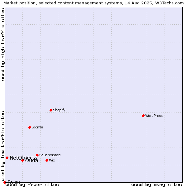 Market position of Duda vs. NetObjects vs. Fo.ru