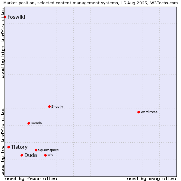 Market position of Duda vs. Tistory vs. Foswiki