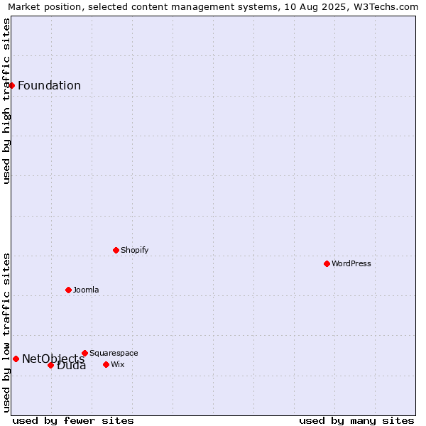 Market position of Duda vs. NetObjects vs. Foundation
