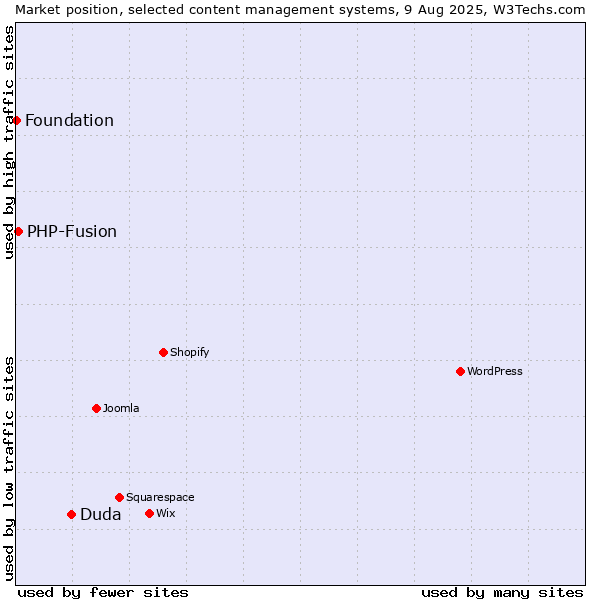 Market position of Duda vs. PHP-Fusion vs. Foundation