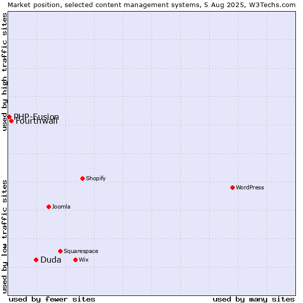 Market position of Duda vs. Fourthwall vs. PHP-Fusion