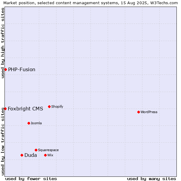 Market position of Duda vs. PHP-Fusion vs. Foxbright CMS
