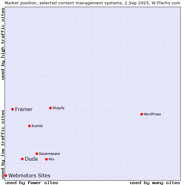 Market position of Duda vs. Framer vs. Webmotors Sites