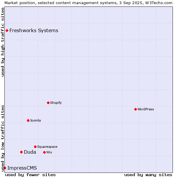 Market position of Duda vs. Freshworks Systems vs. ImpressCMS